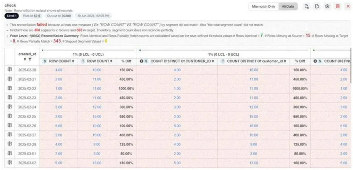 A 4DAlert reconciliation compares source and target values by segment against the threshold