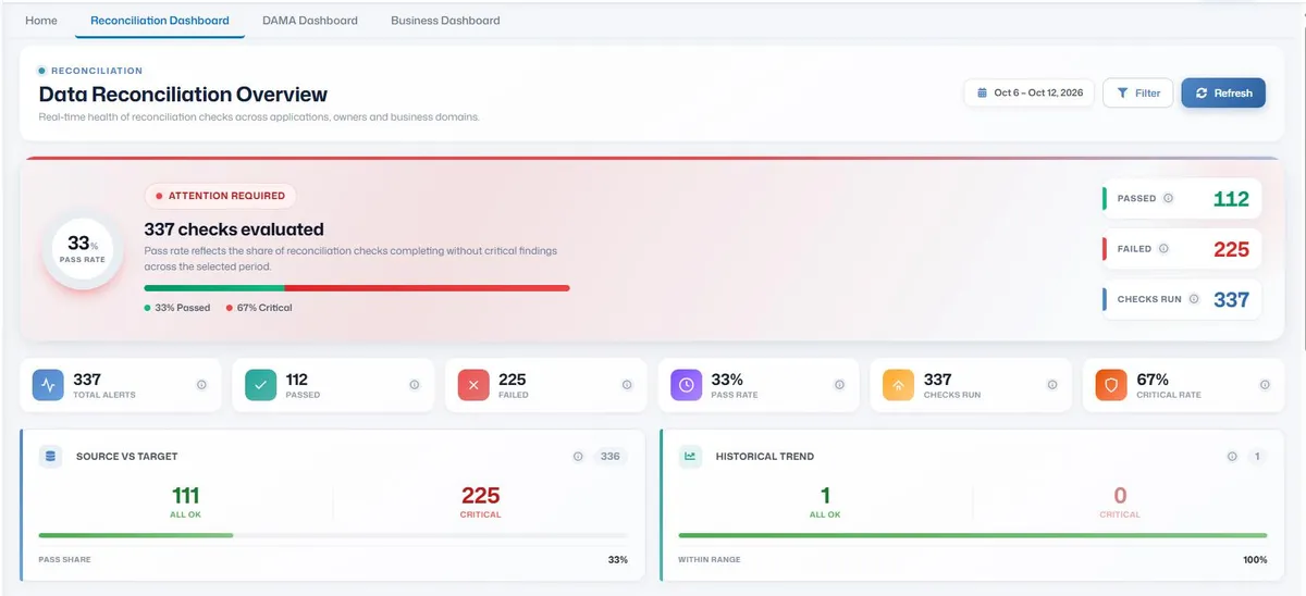 The 4DAlert reconciliation dashboard shows passed and failed checks, pass rate and critical rate in one view