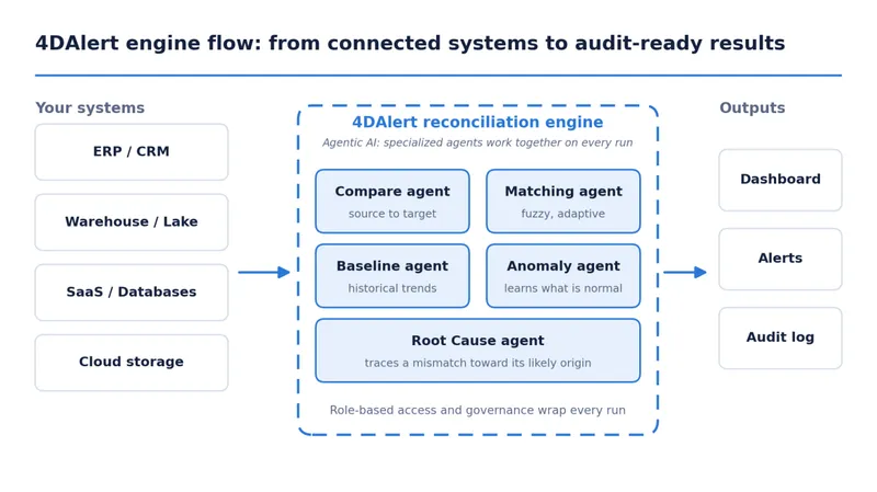 The agentic 4DAlert engine moves from connected systems to dashboards, alerts and audit logs
