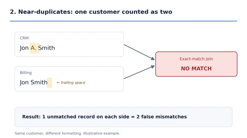 Formatting differences make an exact-match join count one customer as two