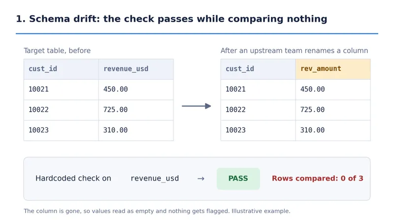 A renamed column lets a hardcoded reconciliation check pass while comparing zero rows