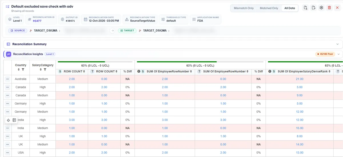 4DAlert groups results by country and a second level with mismatched segments highlighted