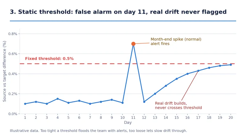 A fixed threshold fires on a normal month-end spike but misses slow drift