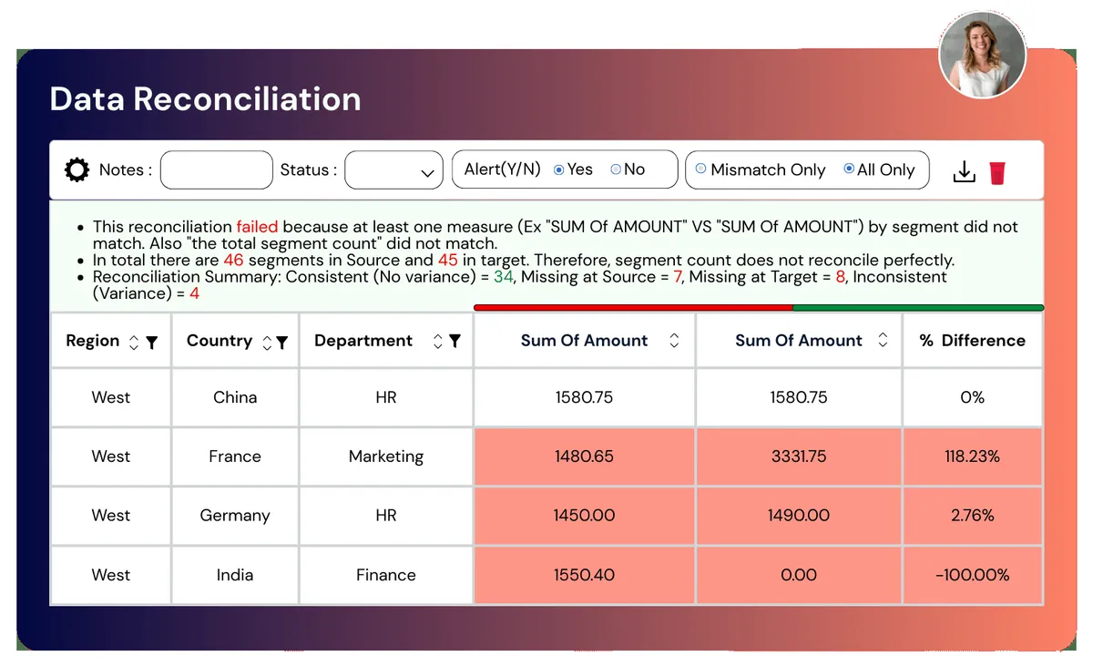 4DAlert automated data reconciliation interface comparing data across systems