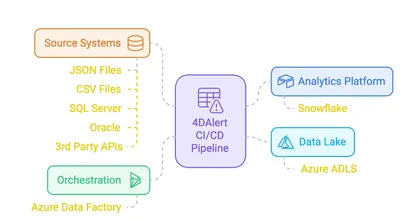 4DAlert CI/CD pipeline — source systems to analytics platform