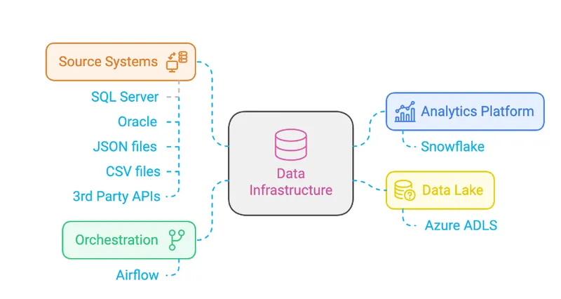 4DAlert data infrastructure for analytics platforms and data lakes like Snowflake, Azure, Oracle, Data Virtuality, Azure ADLS