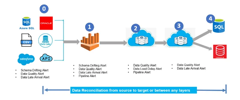 4DAlert data reconciliation from source to target or between any layers