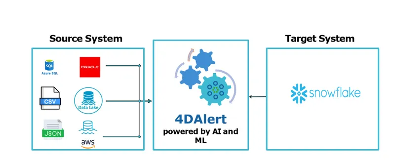 4DAlert source integration with target system for database management between Azure, SQL, Oracle, CSV, data lake, Snowflake