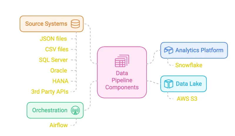 Full Stack Architecture