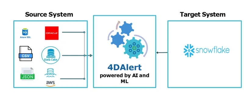 Data reconciliation between source and target in pipeline
