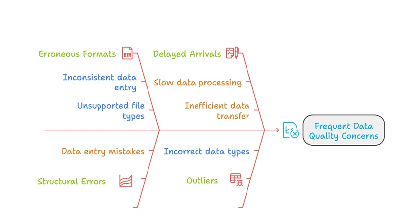 Database management challenges faced by manufacturing industries for data quality purpose