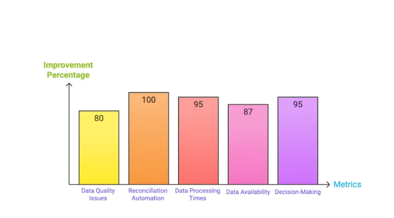 Outstanding outcome of manufacturing industries by 4DAlert data reconciliation, data quality, and data observability module