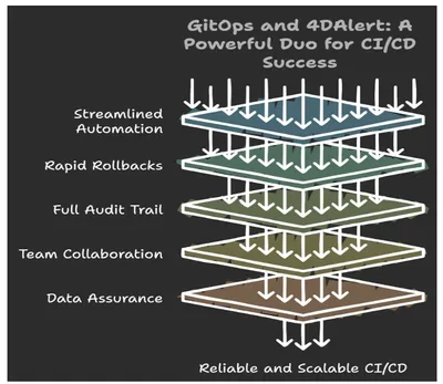 Diagram-representing-gitops-and-4dalert-combination-for-automated-and-scalable-cicd-process
