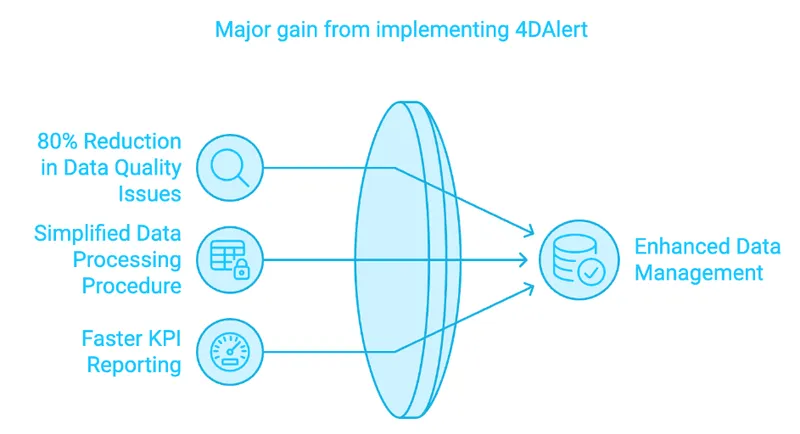 Key benefits of implementing 4DAlert at SGS and Co.