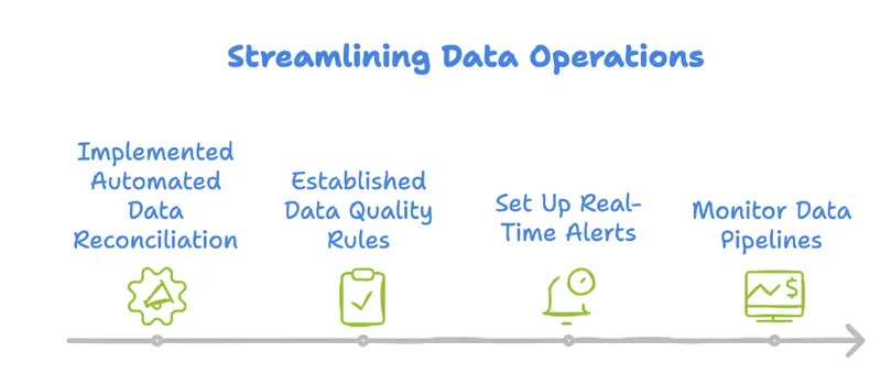Streamlining Data Operations by 4DAlert