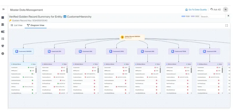Ask4D GenAI Co-Pilot interface — natural language query example showing a user asking to list customers where TotalCostKG is greater than RevenueUS50, with AI generating the SQL query and business interpretation