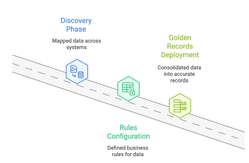 Inbuilt Data Quality Management — Overall Data Quality Index (DQI) dashboard showing quality scores by entity, attribute, and system with drill-down detail