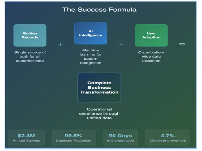 The Success Formula — Golden Records plus AI Intelligence plus User Adoption equals Complete Business Transformation, with metrics: $2.3M annual savings, 99.5% duplicate reduction, 90 days implementation, 4.7% margin improvement