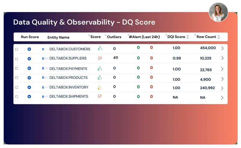 4DAlert data quality score dashboard displaying data validation metrics and results 4DAlert data quality score dashboard displaying data validation metrics and results
