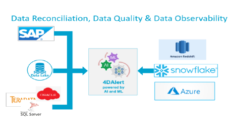 Automatic Data Reconciliation, Data Quality, and Data Observability