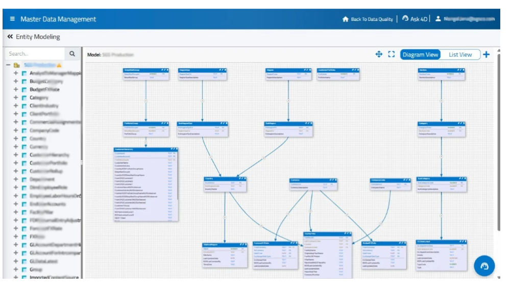4DAlert – An Integrated MDM and Data Quality solution