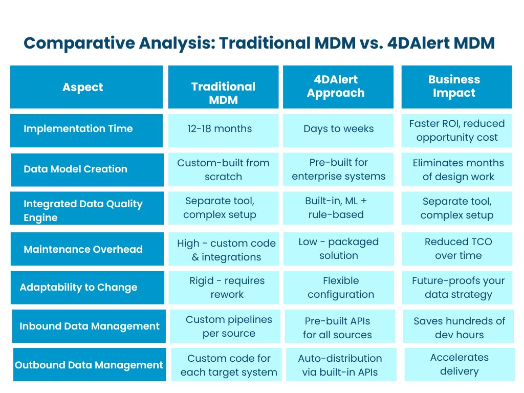 Comparative Analysis- Traditional MDM vs. 4DAlert MDM.