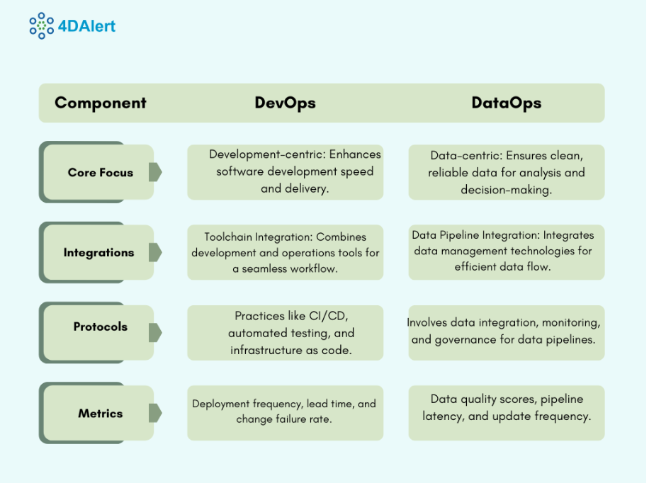Table-illustrating-key-differences-between-Devops-vs-Datops-with-different-components