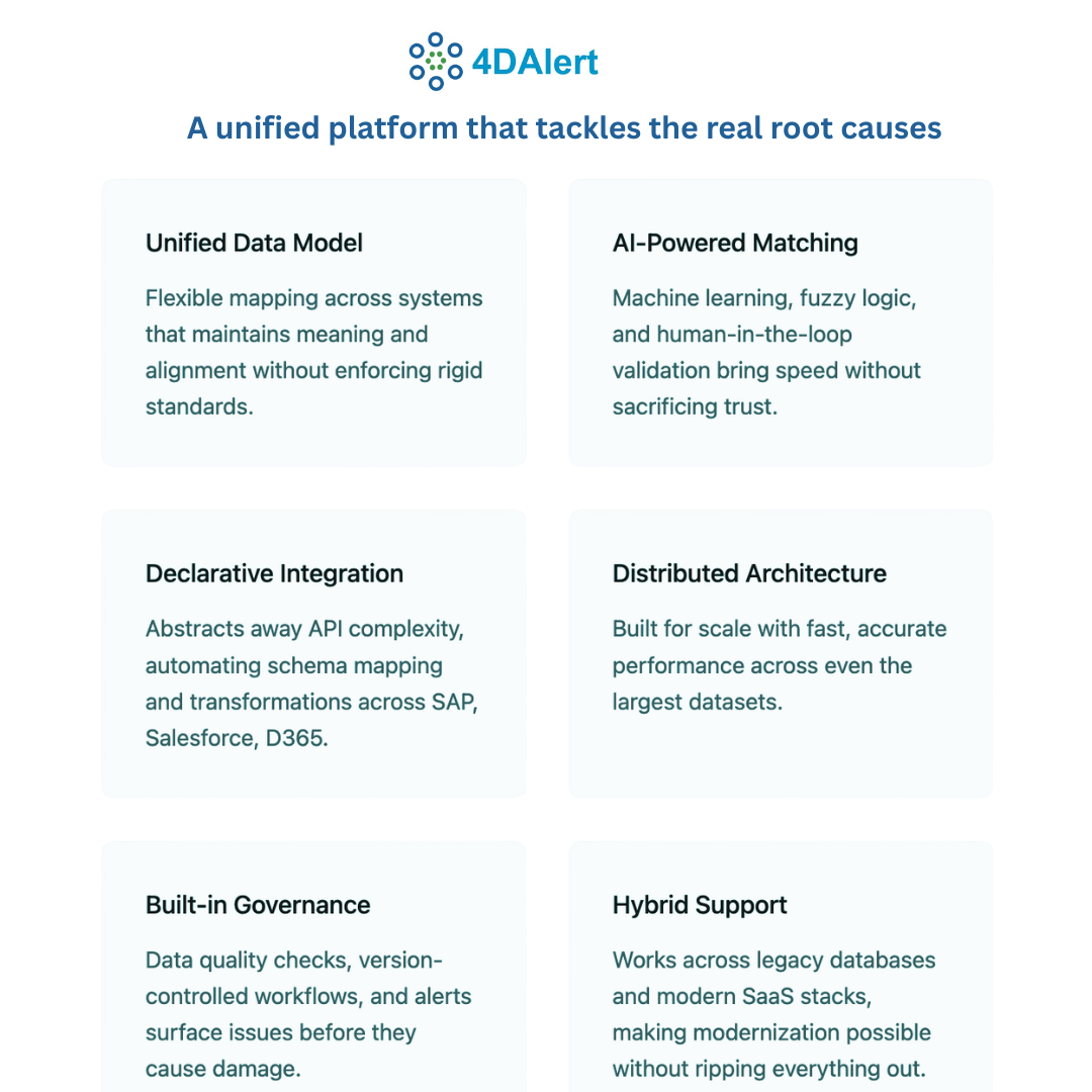 4DAlert platform features: Unified Data Model, AI-Powered Matching, Declarative Integration, Distributed Architecture, Built-in Governance, and Hybrid Support for scalable, accurate, and governed Master Data Management.