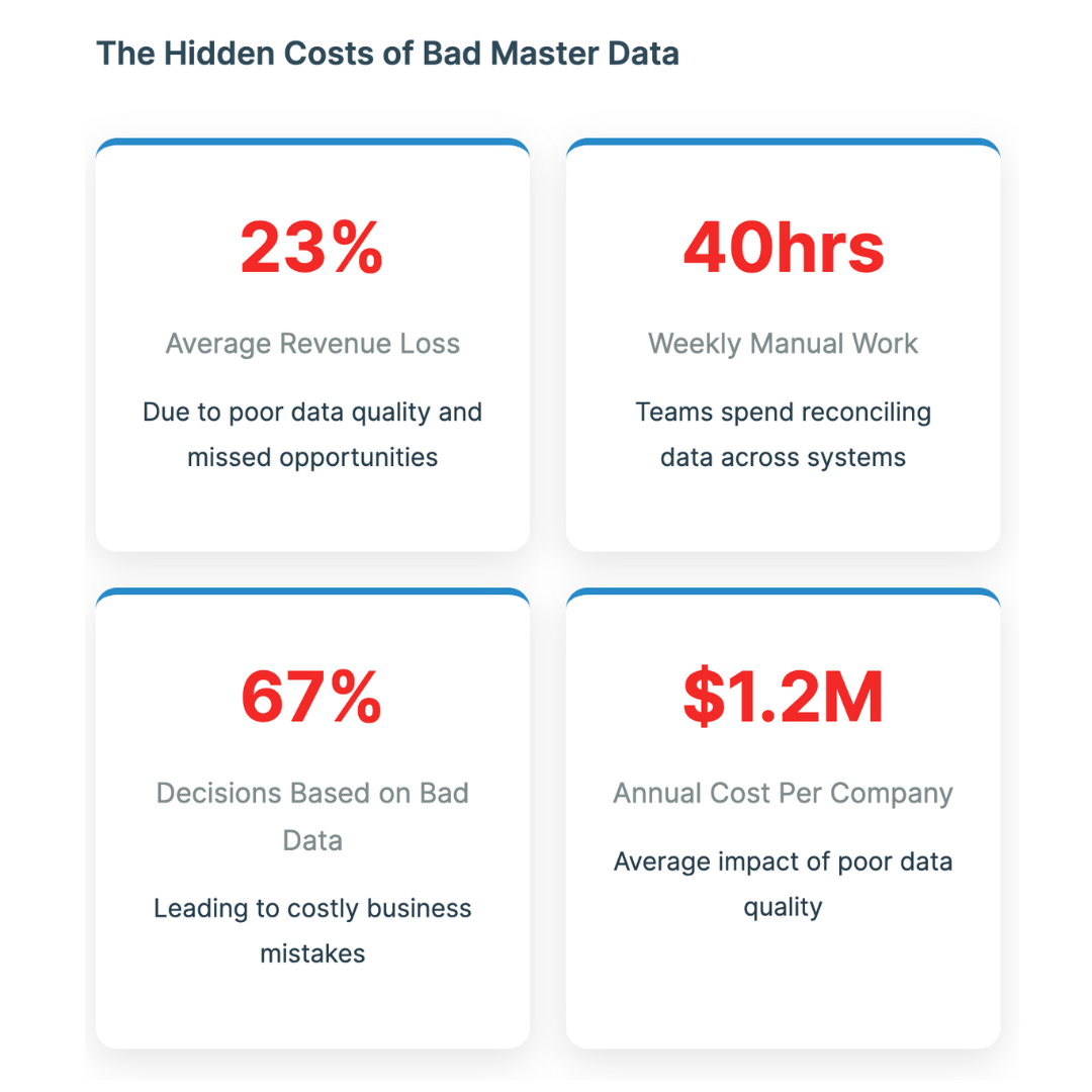 Graphic showing revenue loss, high manual workload, and annual costs caused by poor data quality and ineffective Master Data Management.