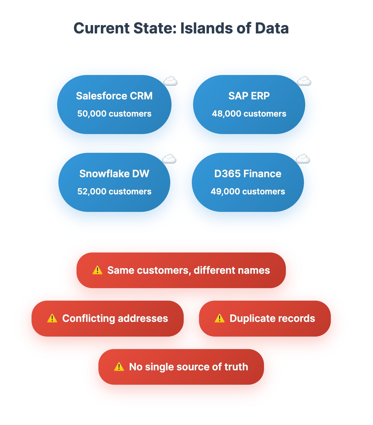 Illustration showing fragmented customer data across Salesforce, SAP, Dynamics, and Snowflake, with duplicate records leading to inconsistent customer counts across departments.