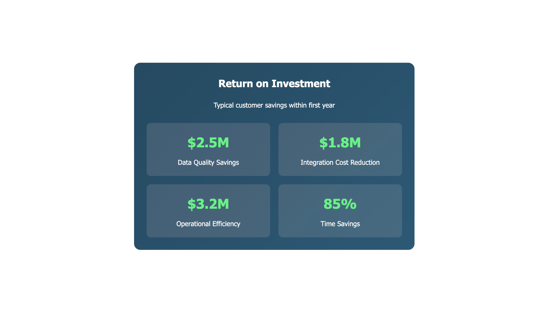 ROI graphic showing benefits of 4DAlert AI-Powered Master Data Management
