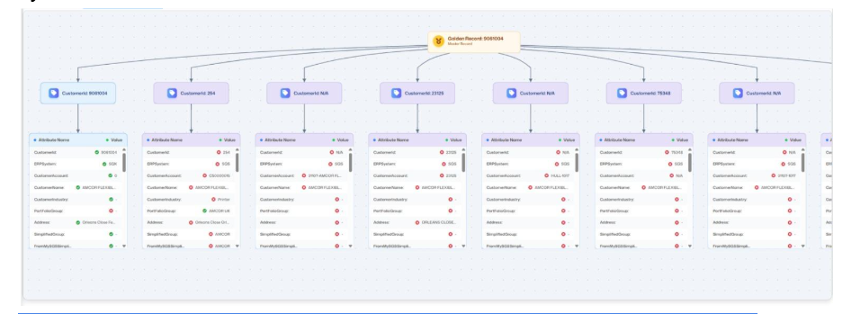 4Alert Unified Master Data Hub showing a golden record summary for an entity, with attributes consolidated from multiple systems and business rules applied to create the most accurate version