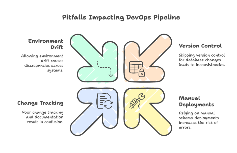Pitfall-impacting-devops-pipeline-without-schema-change-cicd-integration-db-change-management
