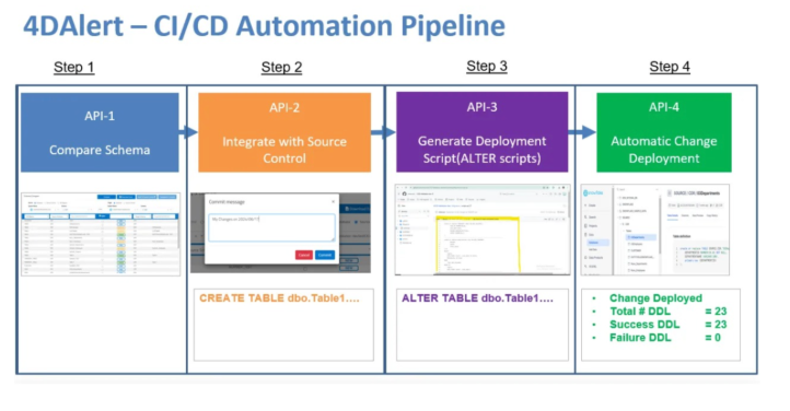 A 4DAlert dashboard showcasing CI/CD Automation pipeline by comparing schema-integrating with source control-generating deployment script-and automatic change deployment