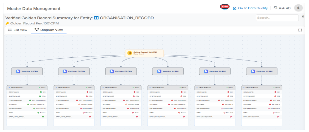 Creating a trusted Golden Record by applying survivorship rules, source prioritization, and conflict resolution.