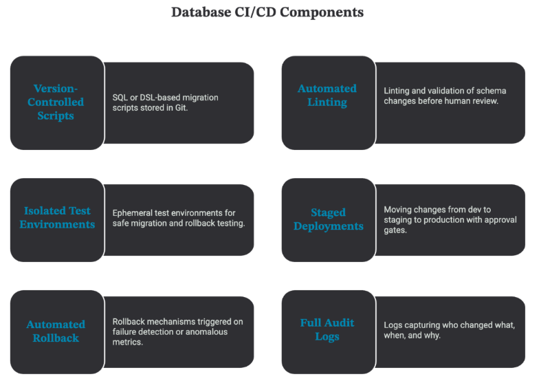 Database CICD pipeline automation 4DAlert