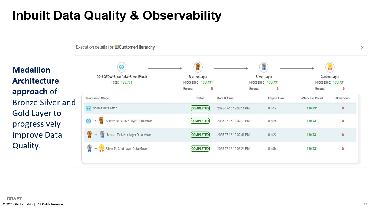 Inbuilt Data Quality & Observability 4DAlert