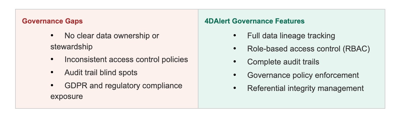 Lack of Data Governance