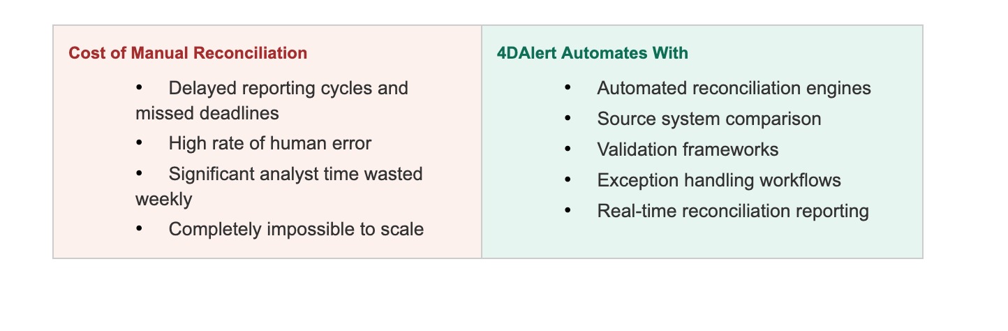 Manual Reconciliation Processes