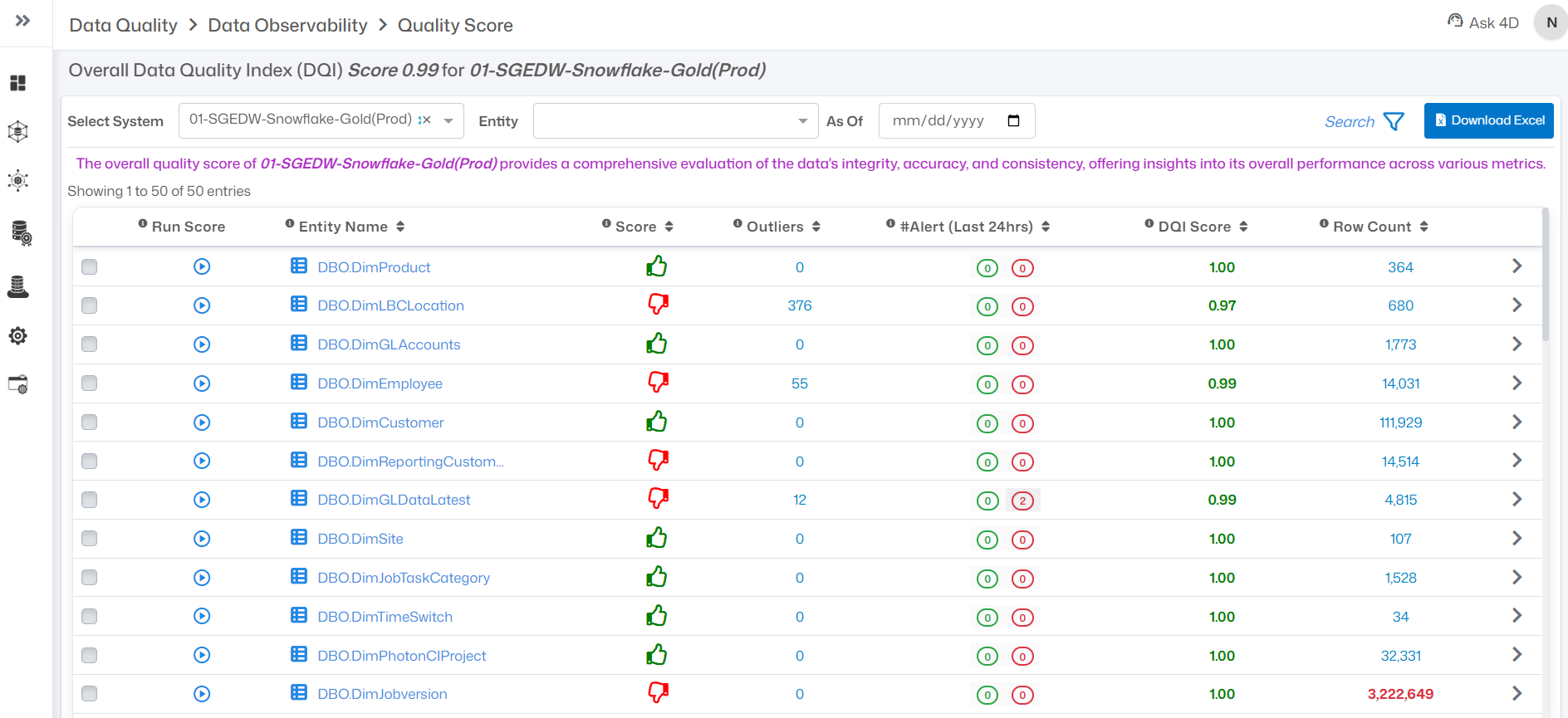 Overall Data Quality Index (DQI) Score 0.99 for 01-SGEDW-Snowflake-Gold(Prod)