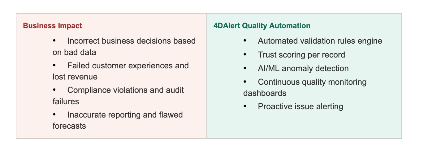 Poor Data Quality