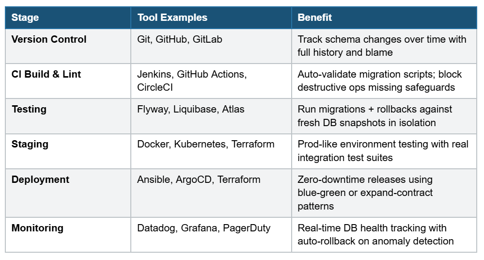 The Database CICD Pipeline Stage by Stage