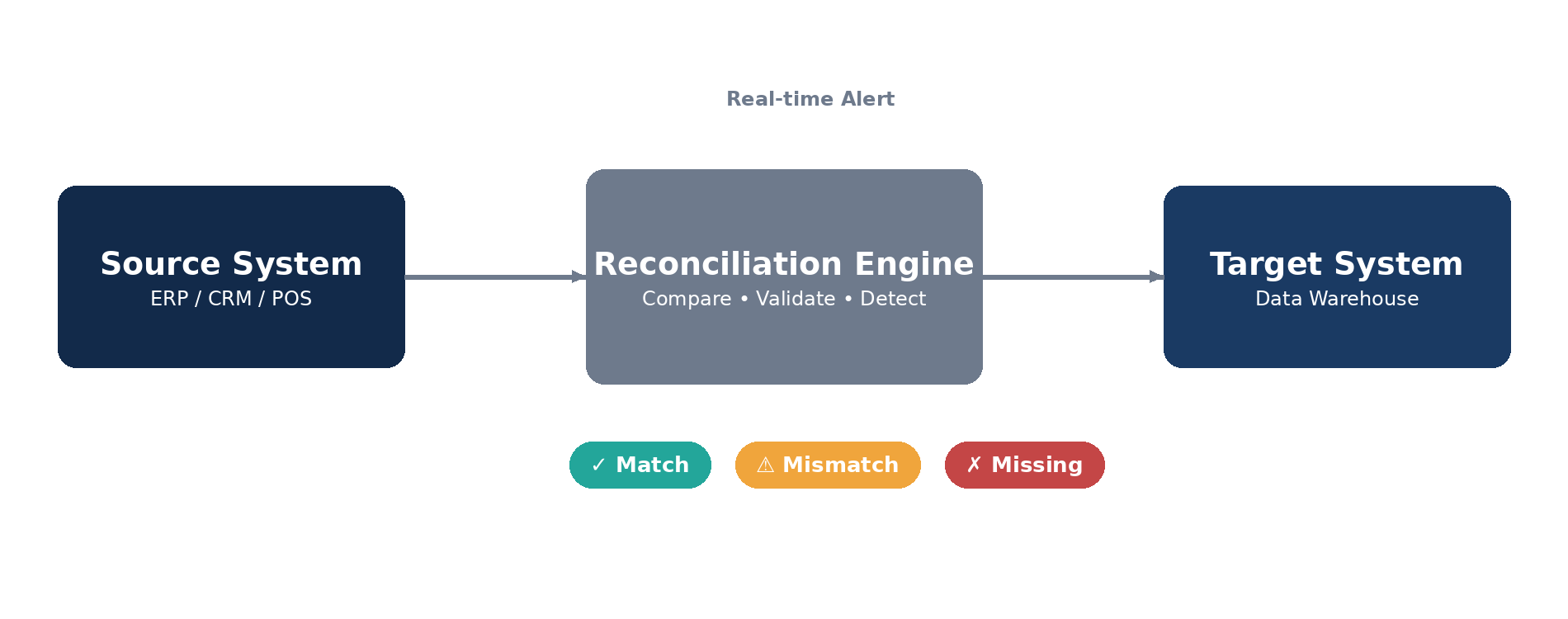 Automated Data Reconciliation engine comparing source and target data to detect missing records, mismatches, and data errors.
