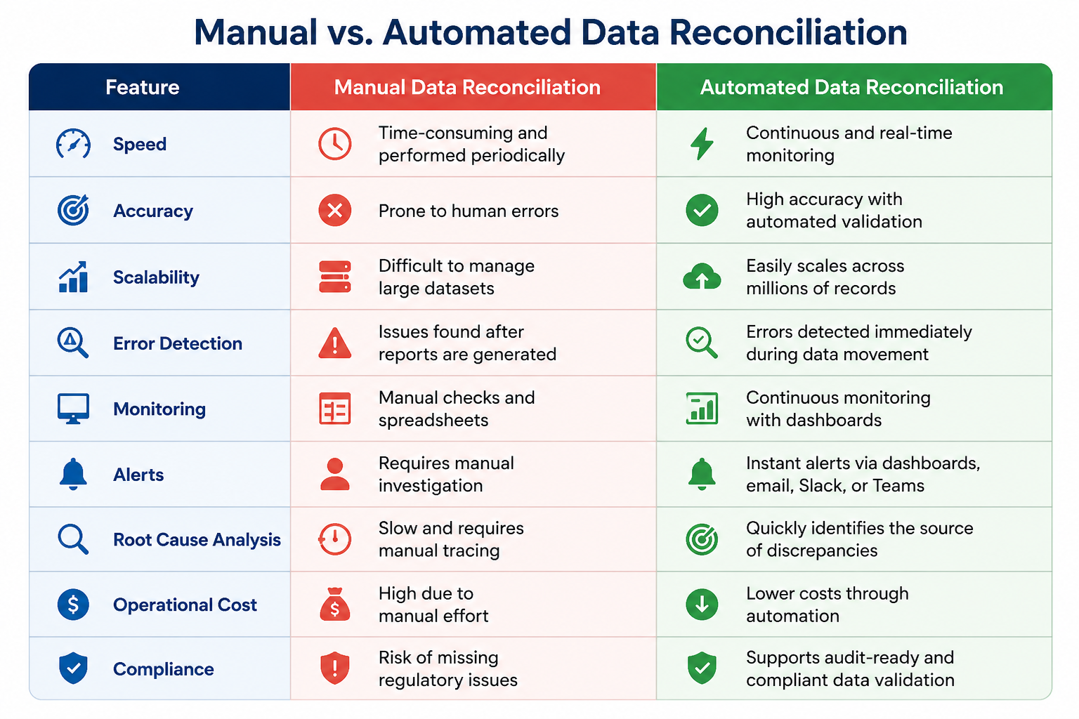 Manual vs Automated Data Reconciliation comparison highlighting faster validation, AI-powered monitoring, and improved data accuracy.