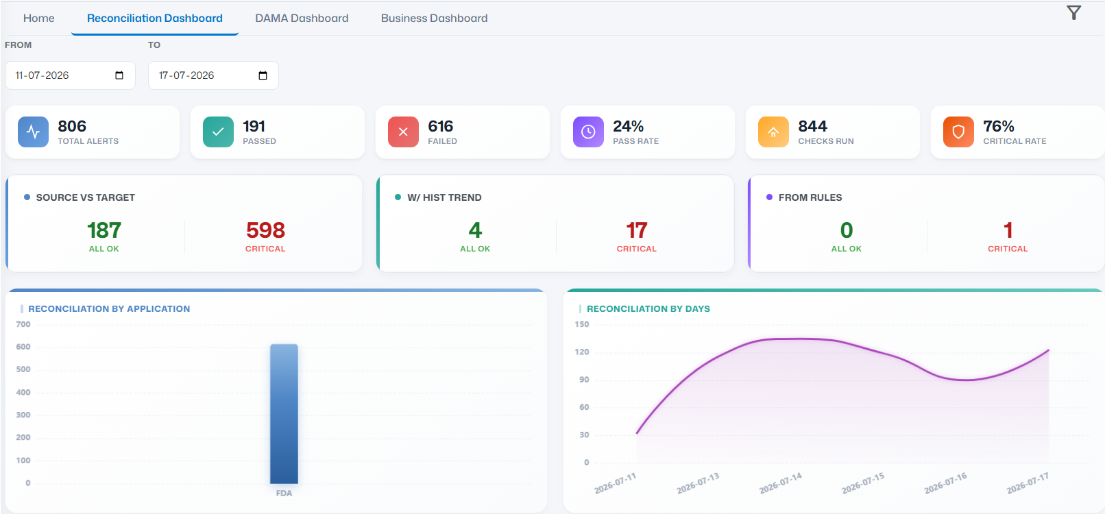 4DAlert dashboard for real-time data monitoring, automated data reconciliation, and instant alert management.