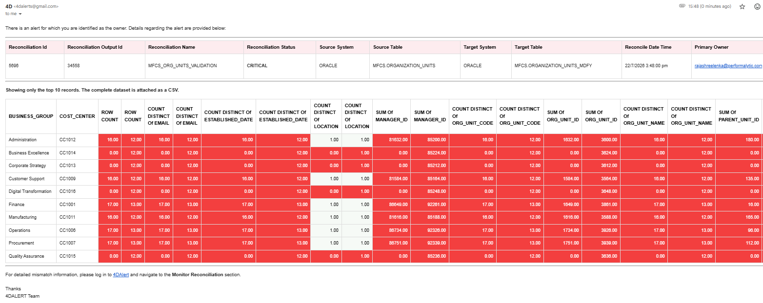 Real-time email alerts from 4DAlert notifying teams about data quality issues, reconciliation failures, and critical discrepancies.
