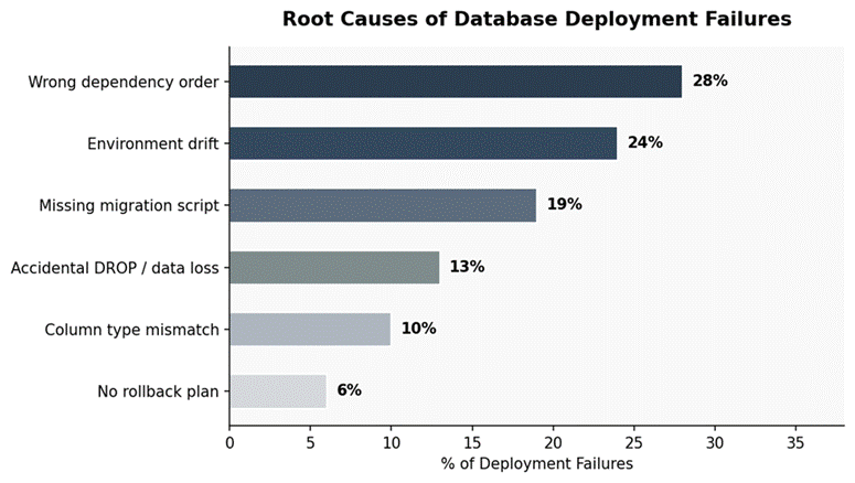 AI-powered database CI/CD workflow showing schema drift, dependency errors, manual scripting risks, and deployment failures across enterprise databases.