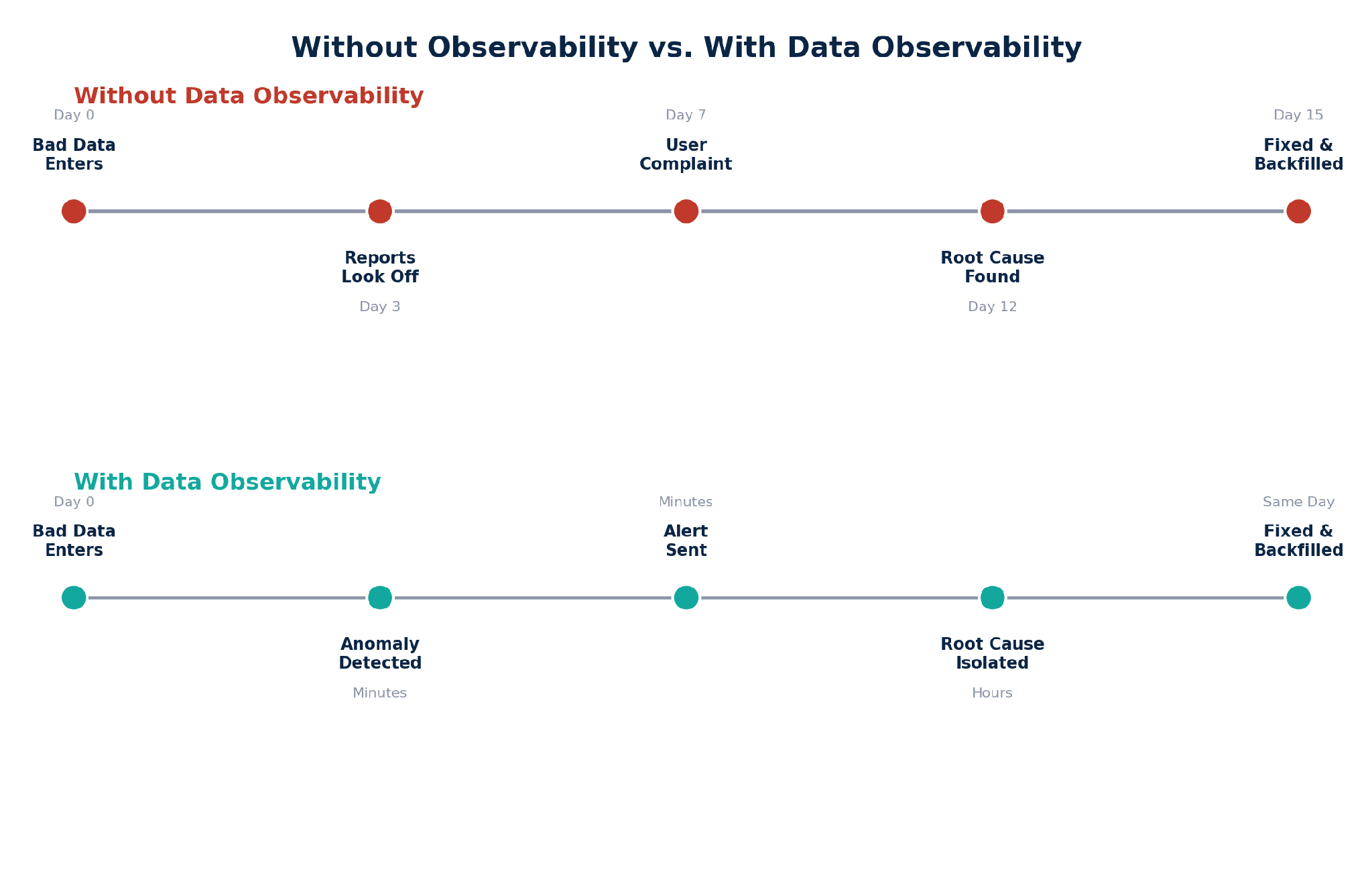 Incident Timeline Comparison — Without Data Observability takes 15 days from bad data entering to fix and backfill, versus With Data Observability resolving the same issue the same day.