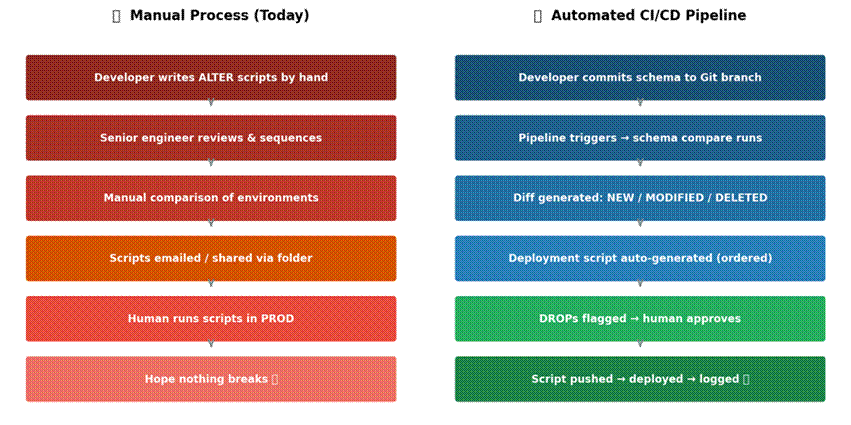 Database CI/CD audit trail recording schema changes, deployment history, approvals, compliance logs, and version control activities.