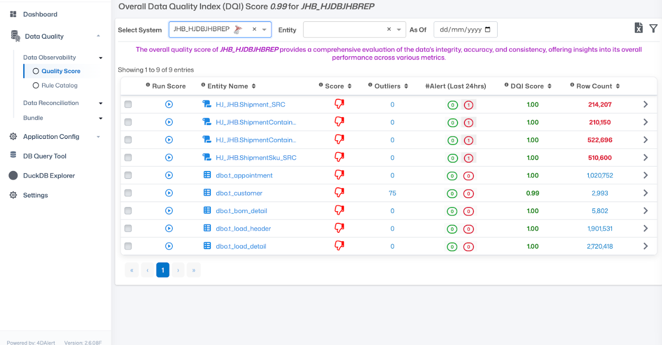4DAlert Data Observability Quality Score Dashboard showing overall Data Quality Index score, run score, entity name, outliers, alerts, DQI score, and row count for multiple database entities.
